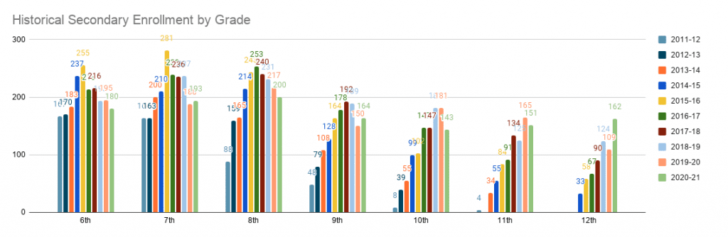 Historical Secondary Enrollment by Grade