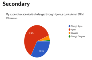 Secondary Survey Results