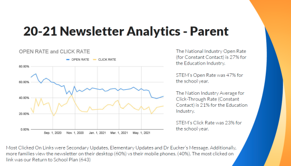 2020-21 Parent Newsletter Analytics