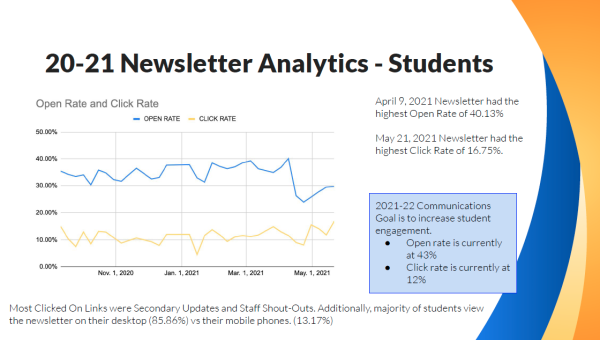 2020-21 Student Newsletter Analytics
