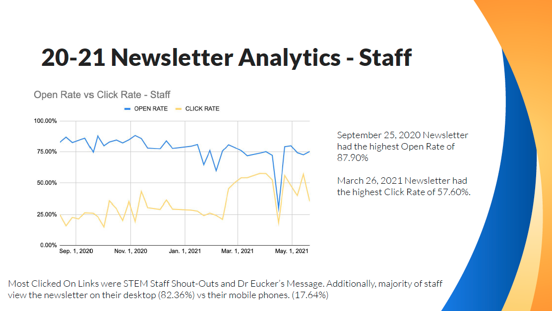 2020-21 Staff Newsletter Analytics
