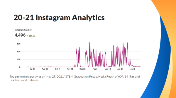 2020-21 Instagram Analytics
