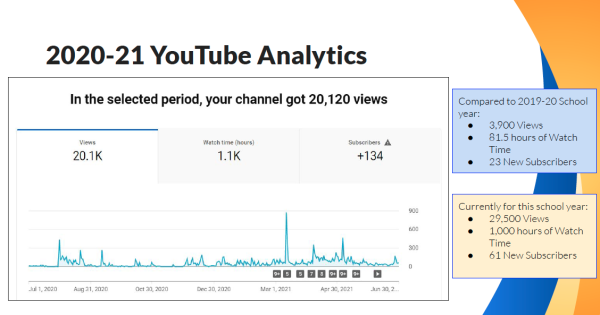 2020-21 YouTube Analytics