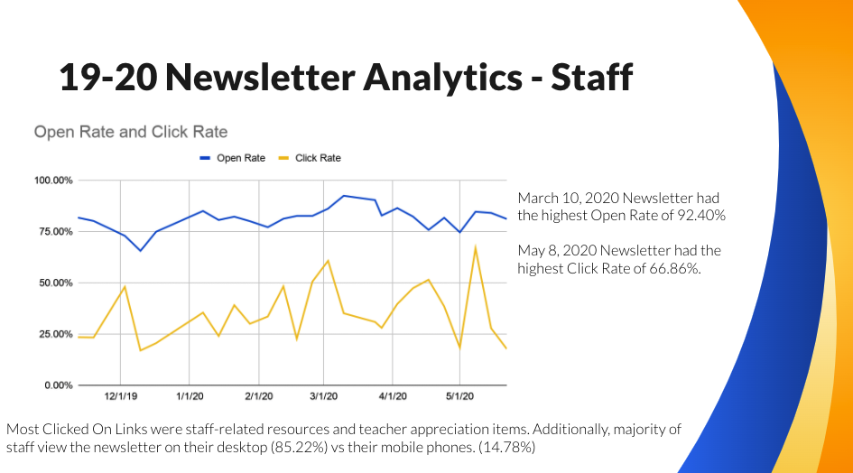 2019-20 Staff Newsletter Analytics
