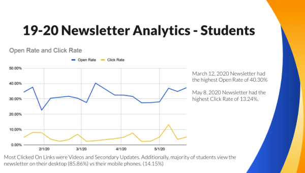 2019-20 Student Newsletter Analytics