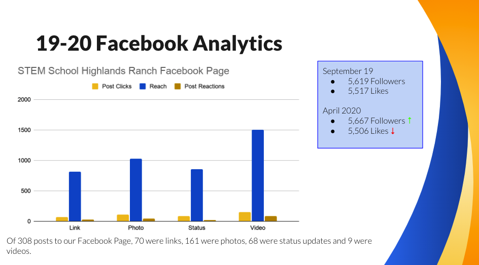 2019-20 Facebook Analytics