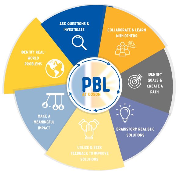 What is a PBL